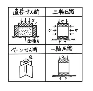 土の直接せん断試験に用いる試験装置