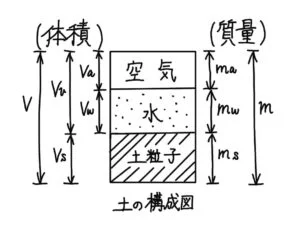 土粒子、水、空気で構成される土の三相模式図