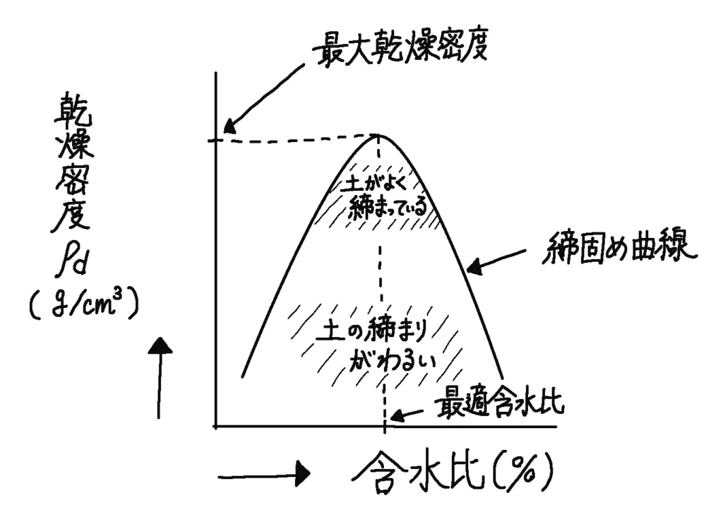 含水比と乾燥密度の関係を示す締固め曲線