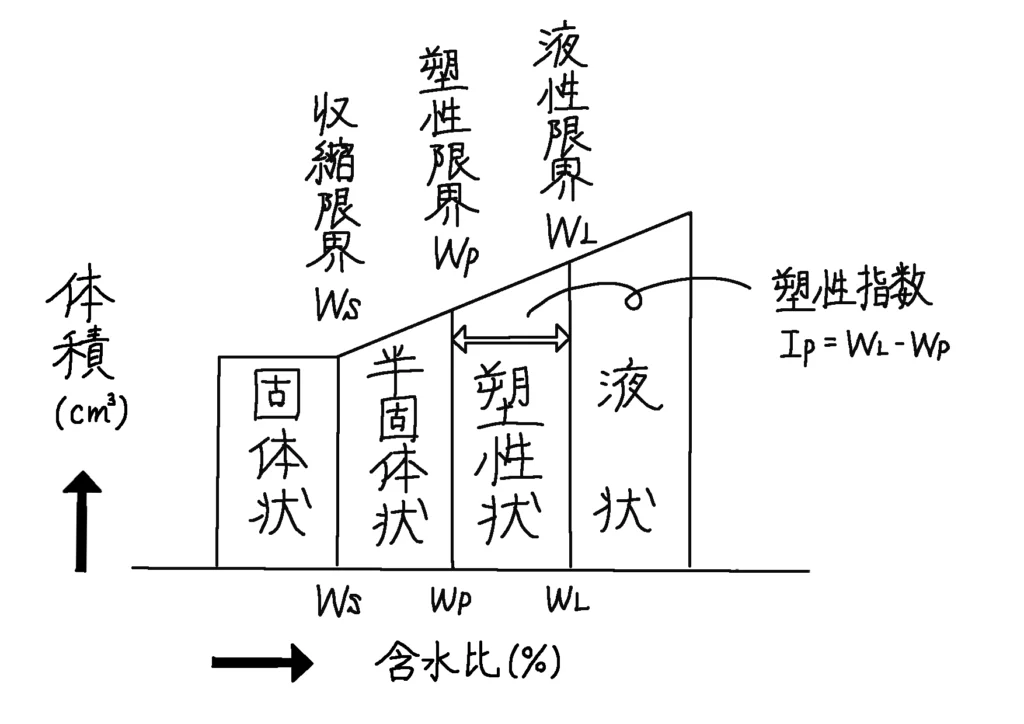 含水比によって変化する土のコンシステンシー限界